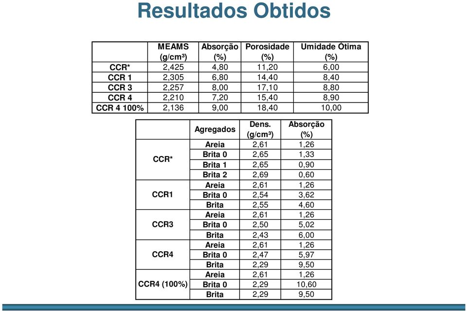 Absorção (g/cm³) (%) Areia 2,61 1,26 Brita 0 2,65 1,33 Brita 1 2,65 0,90 Brita 2 2,69 0,60 Areia 2,61 1,26 Brita 0 2,54 3,62 Brita 2,55 4,60