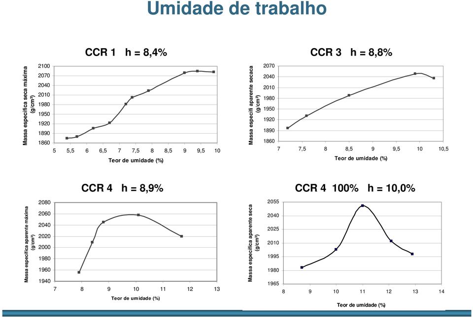 10,5 Teor de umidade (%) CCR 4 h = 8,9% CCR 4 100% h = 10,0% Massa específica aparente máxima (g/cm³) 2080 2060 2040 2020 2000 1980 1960 1940 7