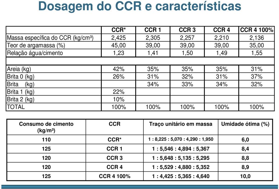 37% 34% 33% 34% 32% 22% 10% 100% 100% 100% 100% 100% Consumo de cimento (kg/m³) CCR Traço unitário em massa Umidade ótima (%) 110 CCR* 1 : 8,225 : 5,070 : 4,290 :