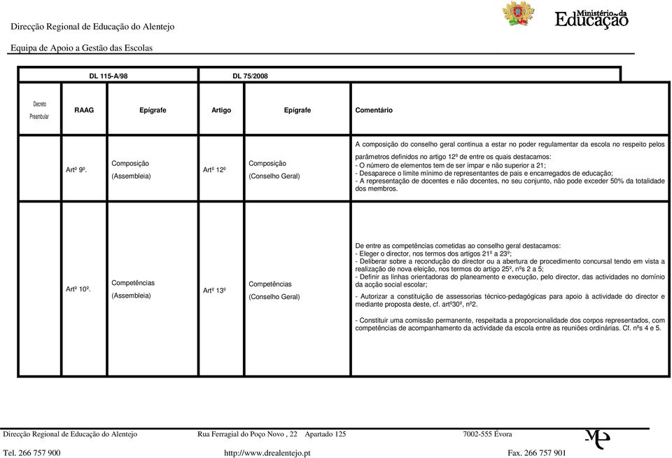 Desaparece o limite mínimo de representantes de pais e encarregados de educação; - A representação de docentes e não docentes, no seu conjunto, não pode exceder 50% da totalidade dos membros.