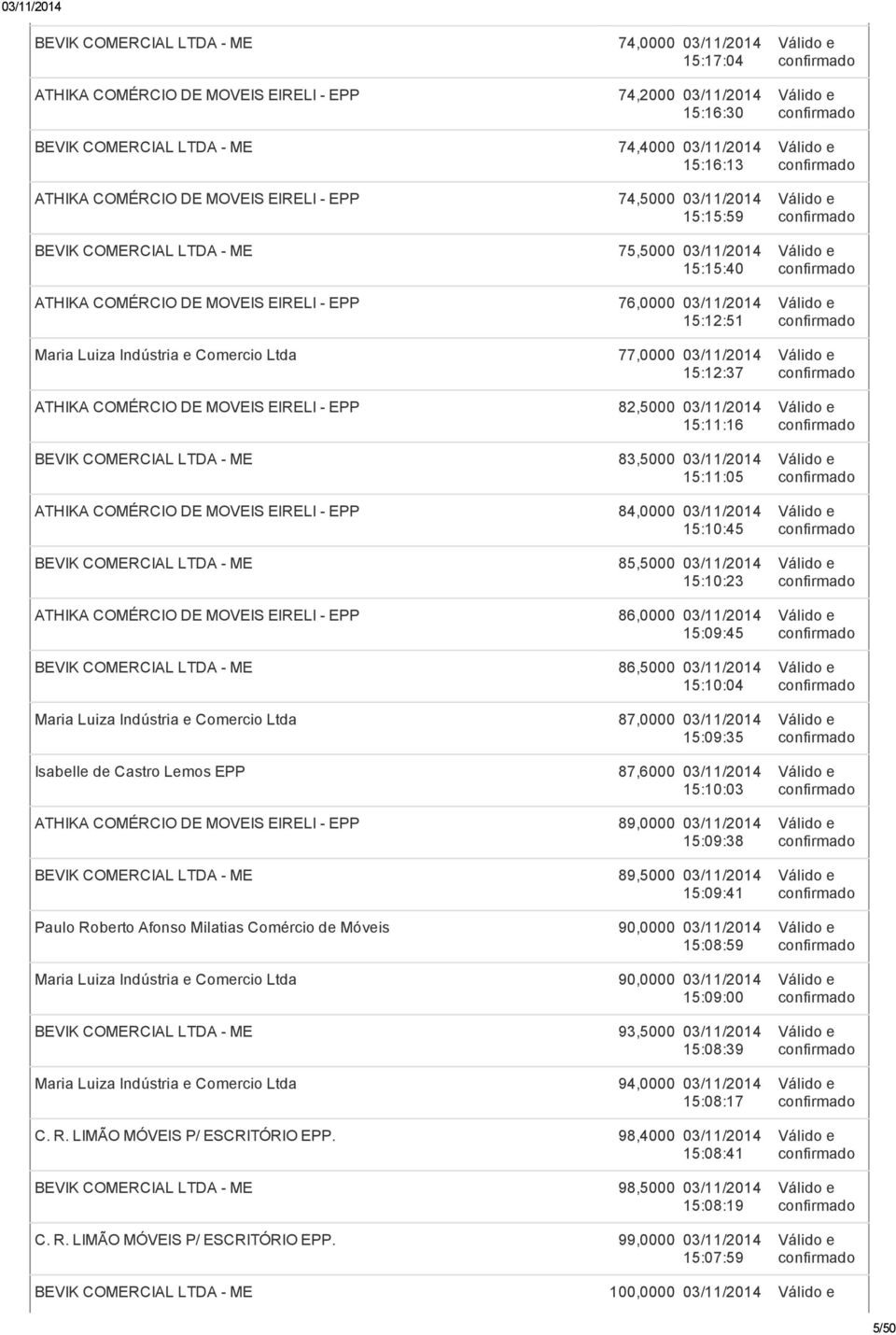 82,5000 15:11:16 BEVIK COMERCIAL LTDA - ME 83,5000 15:11:05 ATHIKA COMÉRCIO DE MOVEIS EIRELI - EPP 84,0000 15:10:45 BEVIK COMERCIAL LTDA - ME 85,5000 15:10:23 ATHIKA COMÉRCIO DE MOVEIS EIRELI - EPP