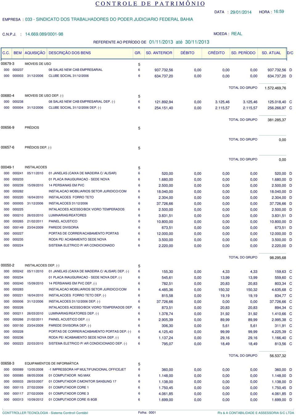 31/12/2006 DEP (-) 6 2411,40 0,00 211,7 211,7 26266,97 C TOTAL DO GRUPO 38128,37 0066-9 PRÉDIOS TOTAL DO GRUPO 0,00 0067-6 PRÉDIOS DEP (-) TOTAL DO GRUPO 0,00 49-1 INSTALACOES 241 0/11/2010 01