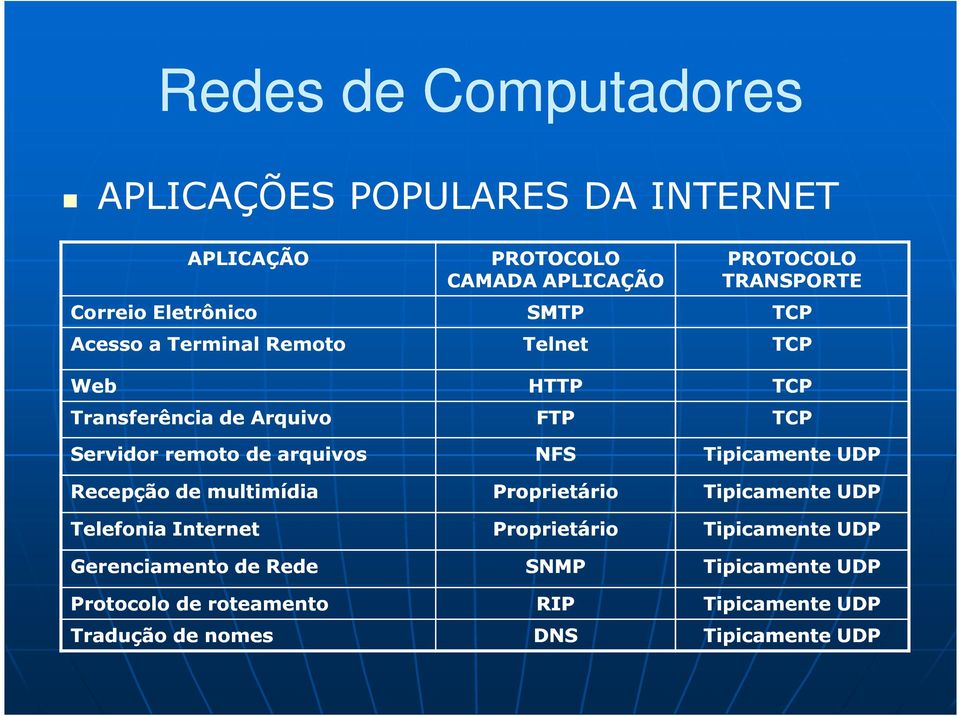 Tradução de nomes PROTOCOLO CAMADA APLICAÇÃO SMTP Telnet HTTP FTP NFS Proprietário Proprietário SNMP RIP DNS PROTOCOLO