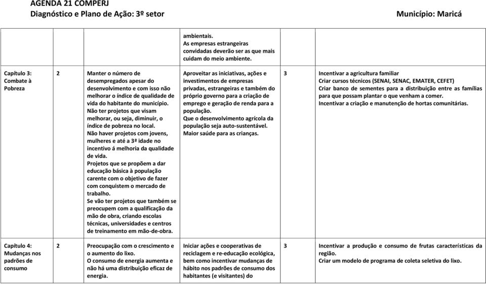 Não ter projetos que visam melhorar, ou seja, diminuir, o índice de pobreza no local. Não haver projetos com jovens, mulheres e até a 3ª idade no incentivo á melhoria da qualidade de vida.