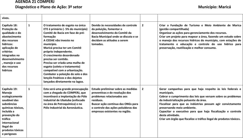 (- 5% do município) Comitê de Bacia em fase de préformação A CEDAE não investe no município. Maricá precisa ter um Comitê próprio independente. O crescimento desordenado precisa ser contido.