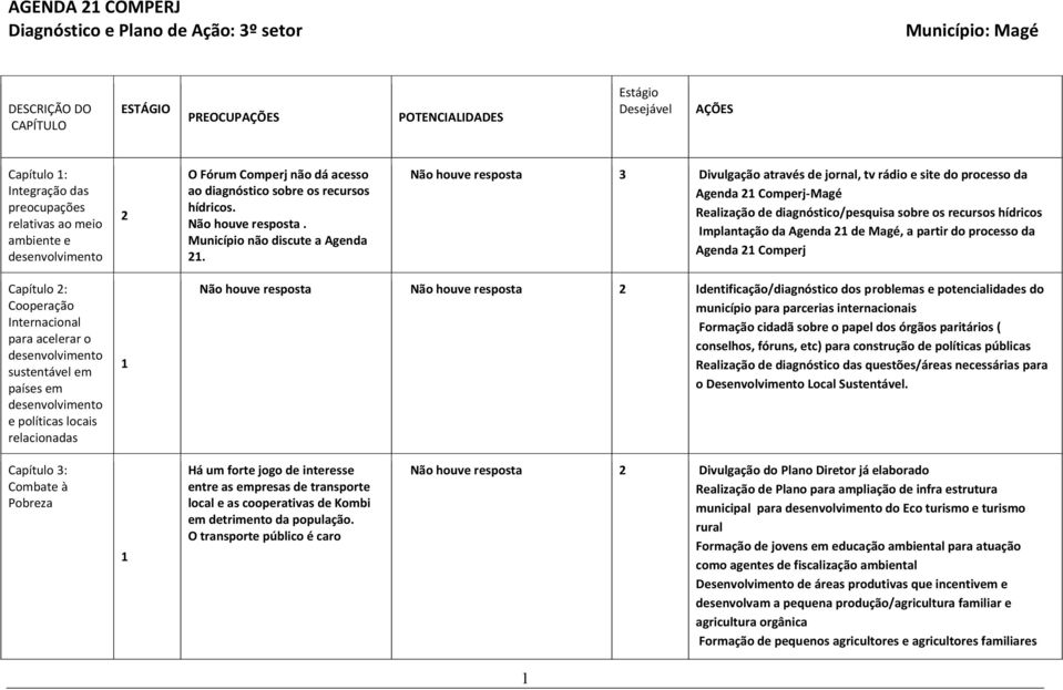 Não houve resposta 3 Divulgação através de jornal, tv rádio e site do processo da Agenda Comperj-Magé Realização de diagnóstico/pesquisa sobre os recursos hídricos Implantação da Agenda de Magé, a