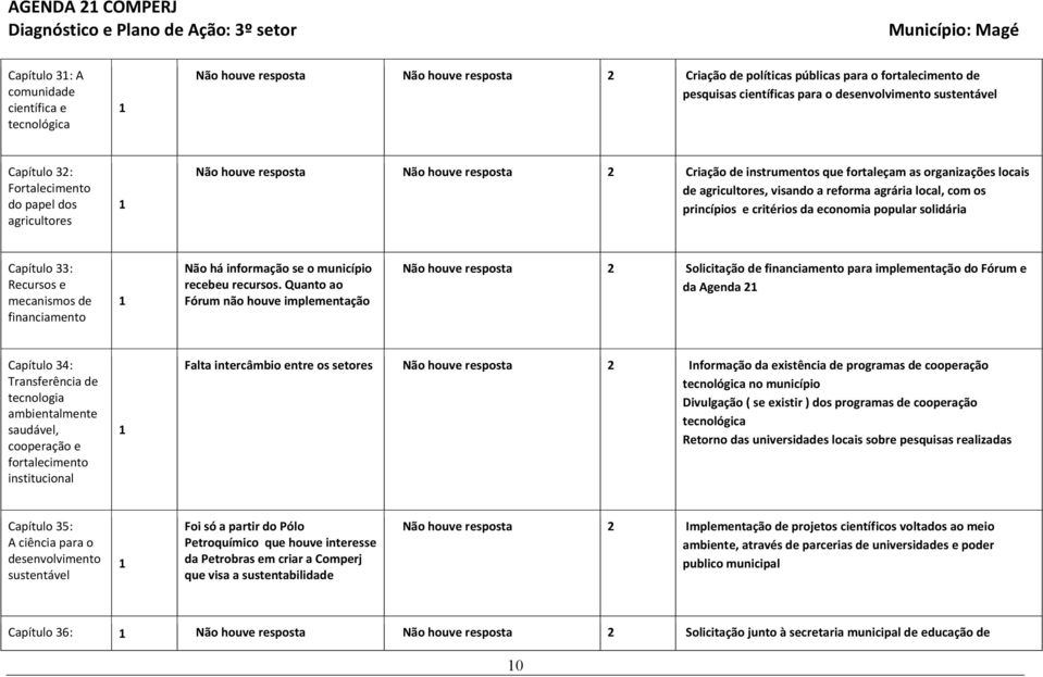 princípios e critérios da economia popular solidária Capítulo 33: Recursos e mecanismos de financiamento Não há informação se o município recebeu recursos.