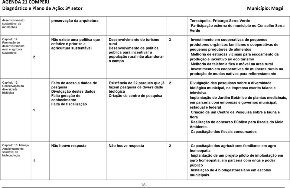 3 Investimento em cooperativas de pequenos produtores orgânicos familiares e cooperativas de pequenos produtores de alimentos Melhoria de estradas vicinais para escoamento da produção e incentivo ao