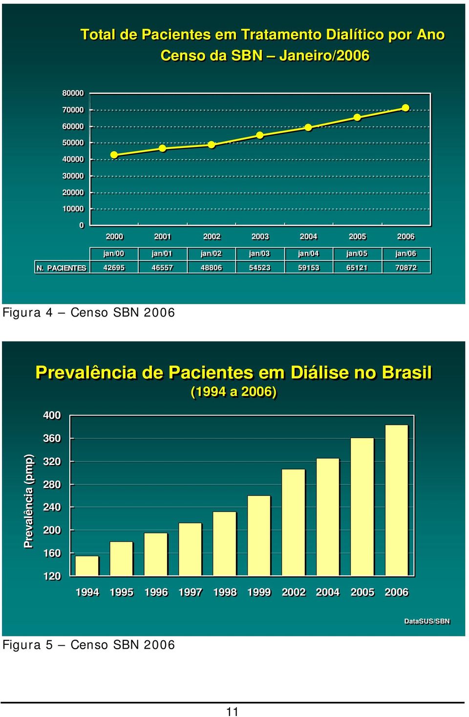 PACIENTES 42695 46557 48806 54523 59153 65121 70872 Figura 4 Censo SBN 2006 Prevalência de Pacientes em Diálise no Brasil