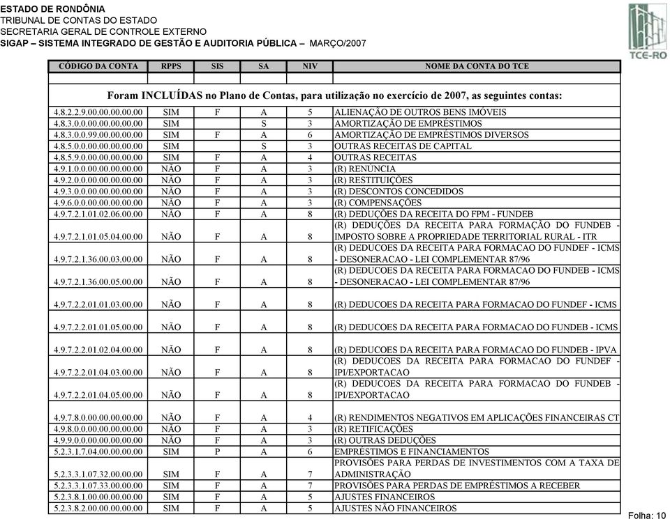 9.1.0.0.00.00.00.00.00 NÃO F A 3 (R) RENÚNCIA 4.9.2.0.0.00.00.00.00.00 NÃO F A 3 (R) RESTITUIÇÕES 4.9.3.0.0.00.00.00.00.00 NÃO F A 3 (R) DESCONTOS CONCEDIDOS 4.9.6.0.0.00.00.00.00.00 NÃO F A 3 (R) COMPENSAÇÕES 4.