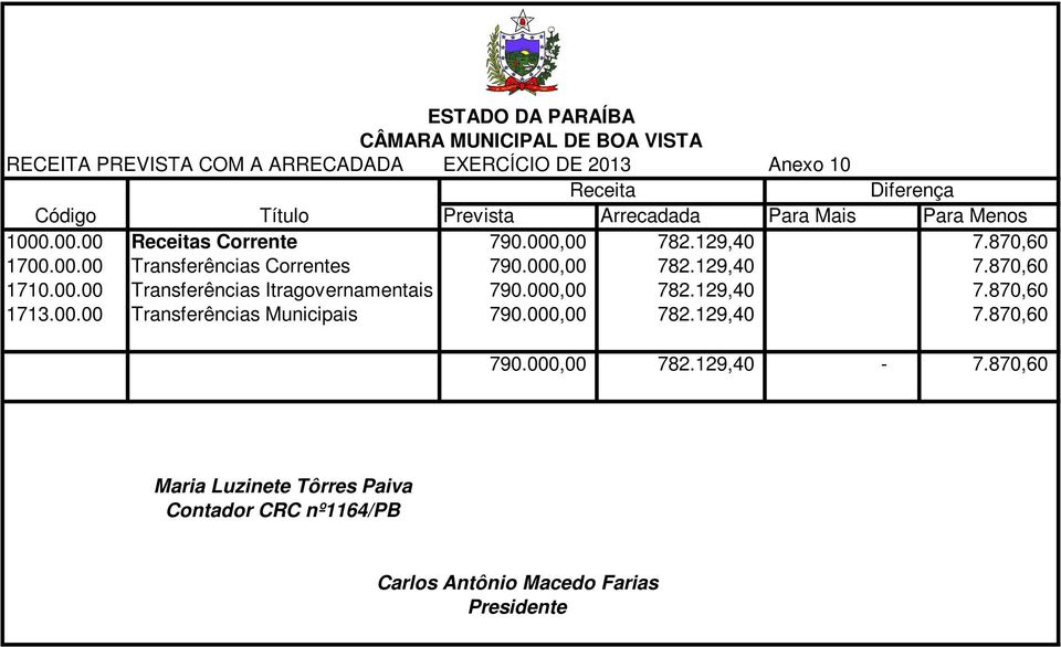 000,00 782.129,40 7.870,60 1710.00.00 Transferências Itragovernamentais 790.000,00 782.129,40 7.870,60 1713.00.00 Transferências Municipais 790.