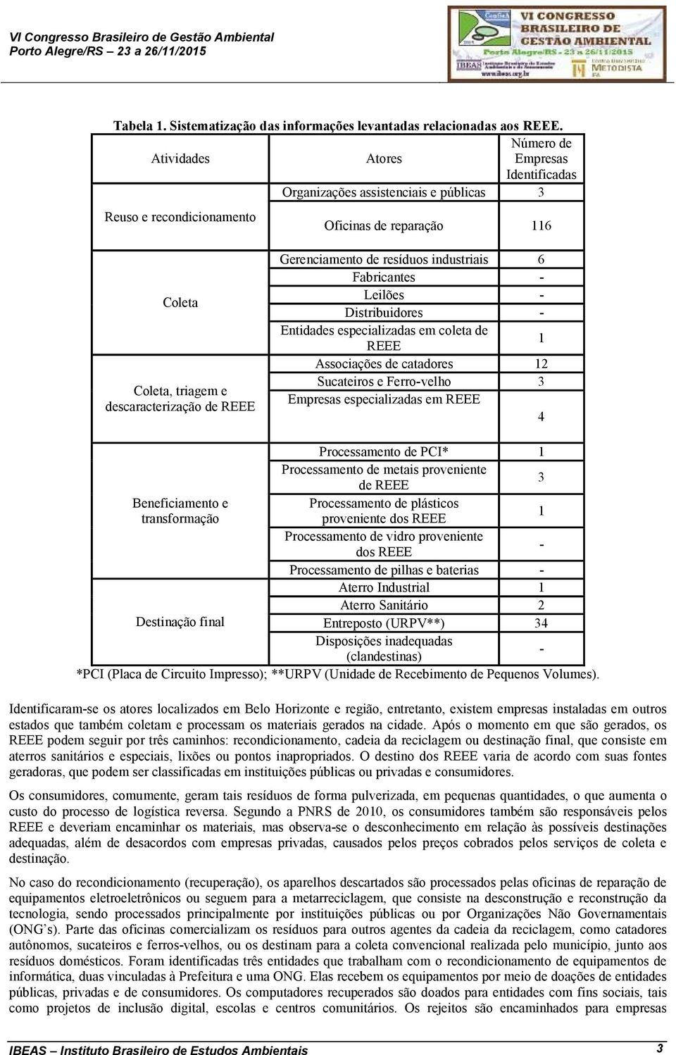 Gerenciamento de resíduos industriais 6 Fabricantes - Leilões - Distribuidores - Entidades especializadas em coleta de REEE 1 Associações de catadores 12 Sucateiros e Ferro-velho 3 Empresas