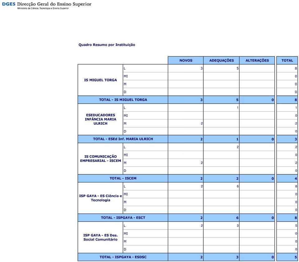 MARIA ULRICH 2 1 0 3 IS COMUNICAÇÃO EMPRESARIAL - ISCEM M 2 2 TOTAL - ISCEM 2 2 0 4 ISP