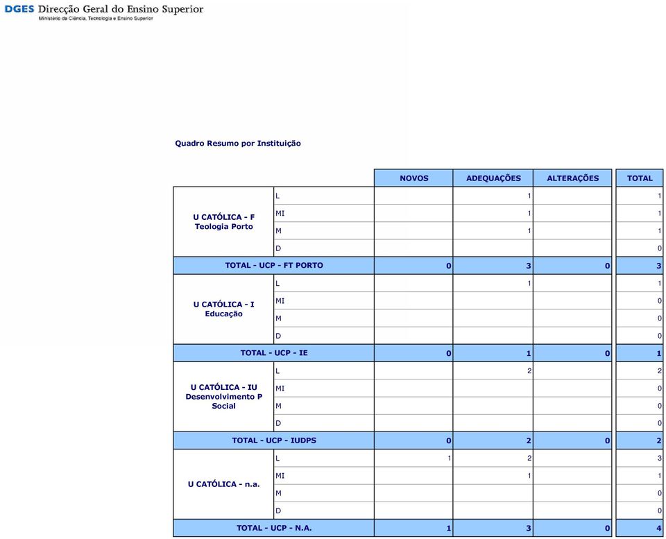 CATÓLICA - IU Desenvolvimento P Social TOTAL - UCP -