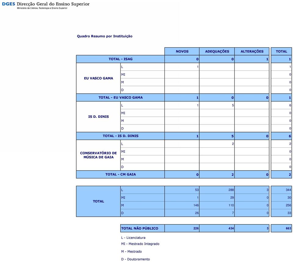DINIS 1 5 0 6 CONSERVATÓRIO DE MÚSICA DE GAIA TOTAL - CM GAIA 0 2 0 2 L 53 288 3