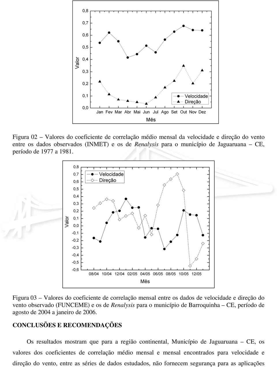 Figura 03 Valores do coeficiente de correlação mensal entre os dados de velocidade e direção do vento observado (FUNCEME) e os de Renalysis para o município de Barroquinha CE,