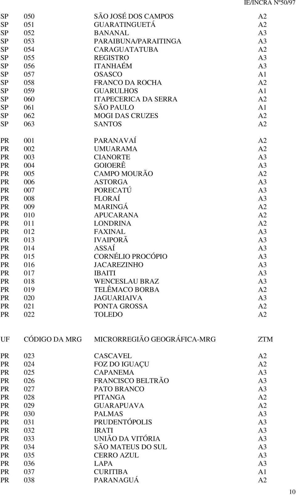 PR 005 CAMPO MOURÃO A2 PR 006 ASTORGA A3 PR 007 PORECATÚ A3 PR 008 FLORAÍ A3 PR 009 MARINGÁ A2 PR 010 APUCARANA A2 PR 011 LONDRINA A2 PR 012 FAXINAL A3 PR 013 IVAIPORÃ A3 PR 014 ASSAÍ A3 PR 015