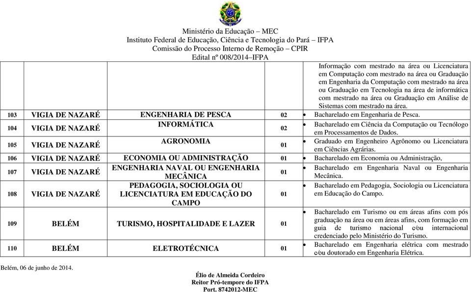 104 VIGIA DE NAZARÉ INFORMÁTICA Bacharelado em Ciência da Computação ou Tecnólogo 02 em Processamentos de Dados.