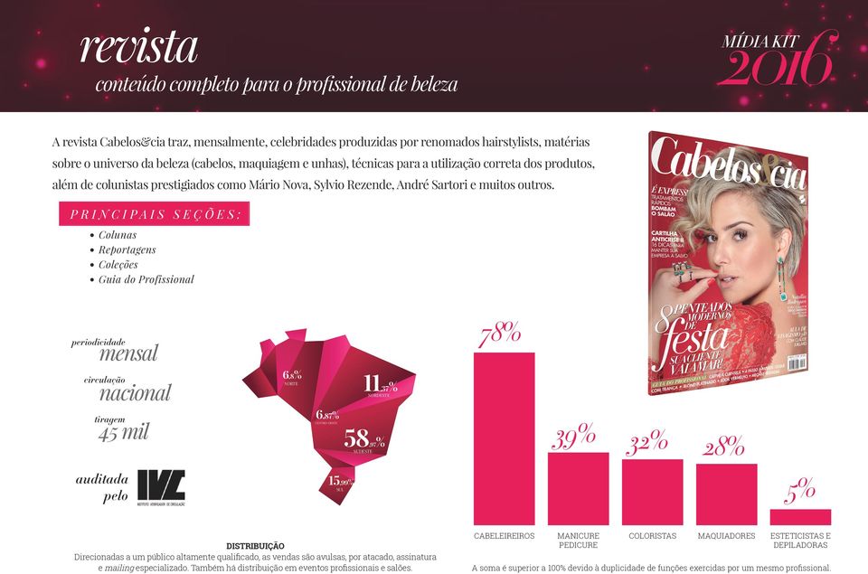 PRINCIPAIS SEÇÕES: Colunas Reportagens Coleções Guia do Profissional periodicidade mensal circulação nacional 6,8% NORTE 11,37% NORDESTE 78% tiragem 45 mil 6,87% CENTRO-OESTE 58,97% SUDESTE 39% 32%