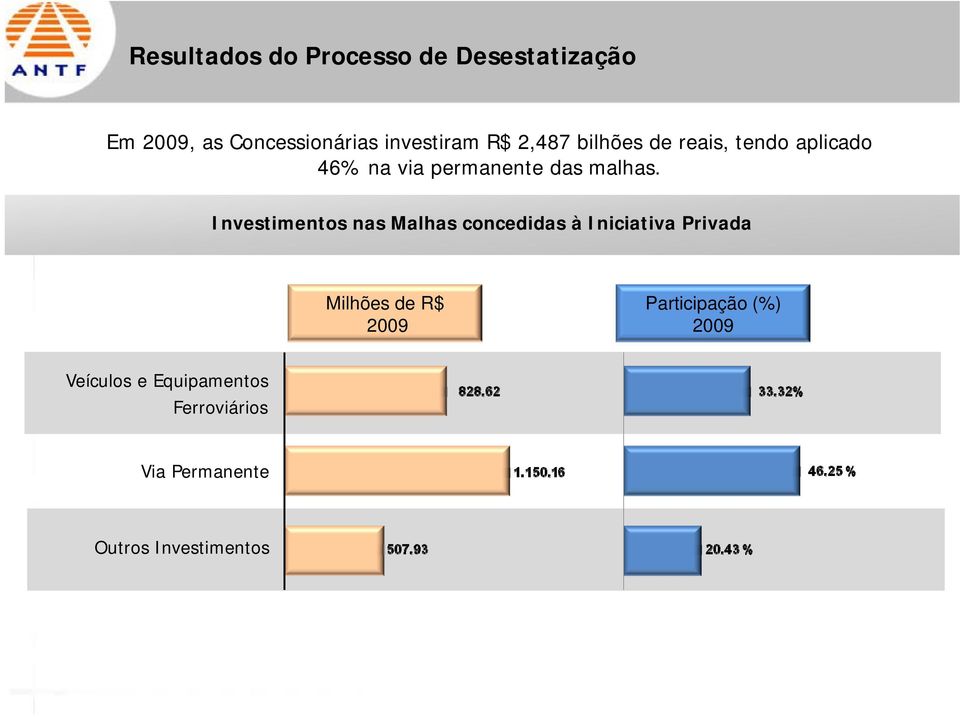 Investimentos nas Malhas concedidas à Iniciativa Privada Milhões de R$ 2009