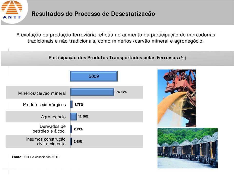 Participação dos Produtos Transportados pelas Ferrovias (%) 2009 Minérios/carvão mineral Produtos