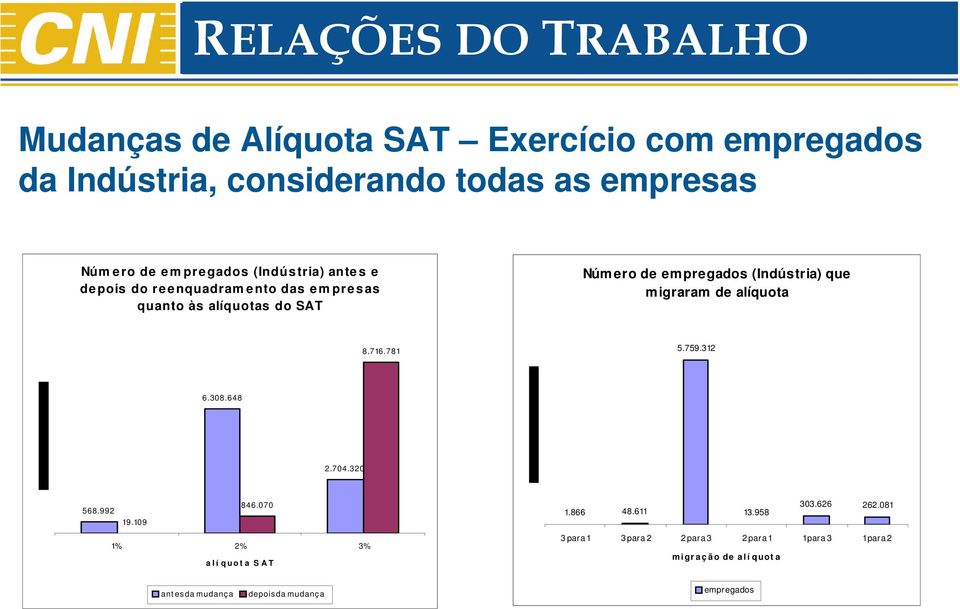 alíquota 8.716.781 5.759.312 6.308.648 2.704.320 568.992 846.070 19.109 1% 2% 3% a l í q u o t a S A T 1.866 48.611 13.958 303.