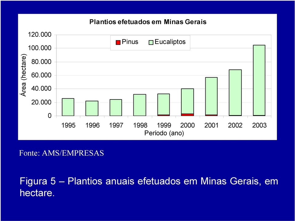 000 0 1995 1996 1997 1998 1999 2000 2001 2002 2003 Período