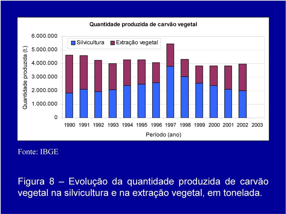 1996 1997 1998 1999 2000 2001 2002 2003 Período (ano) Fonte: IBGE Figura 8 Evolução da