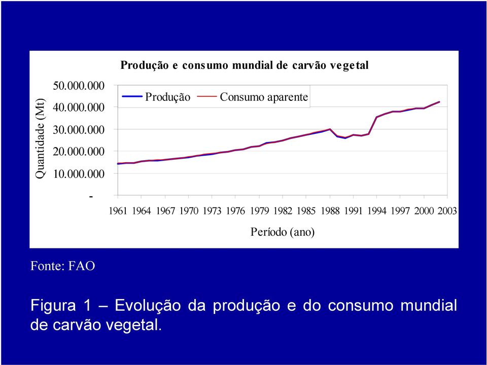 de carvão vegetal Produção Consumo aparente 1961 1964 1967 1970 1973 1976 1979