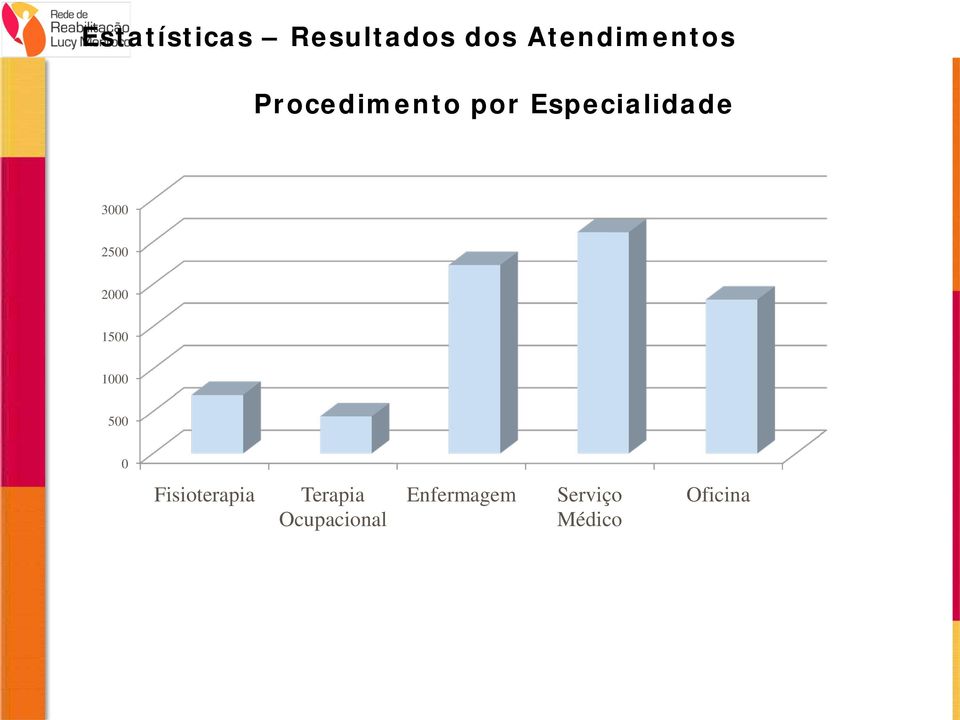 2000 1500 1000 500 0 Fisioterapia Terapia