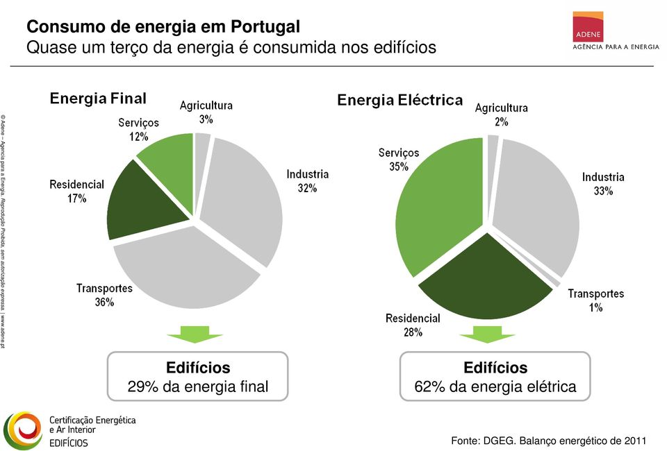29% da energia final Edifícios 62% da energia