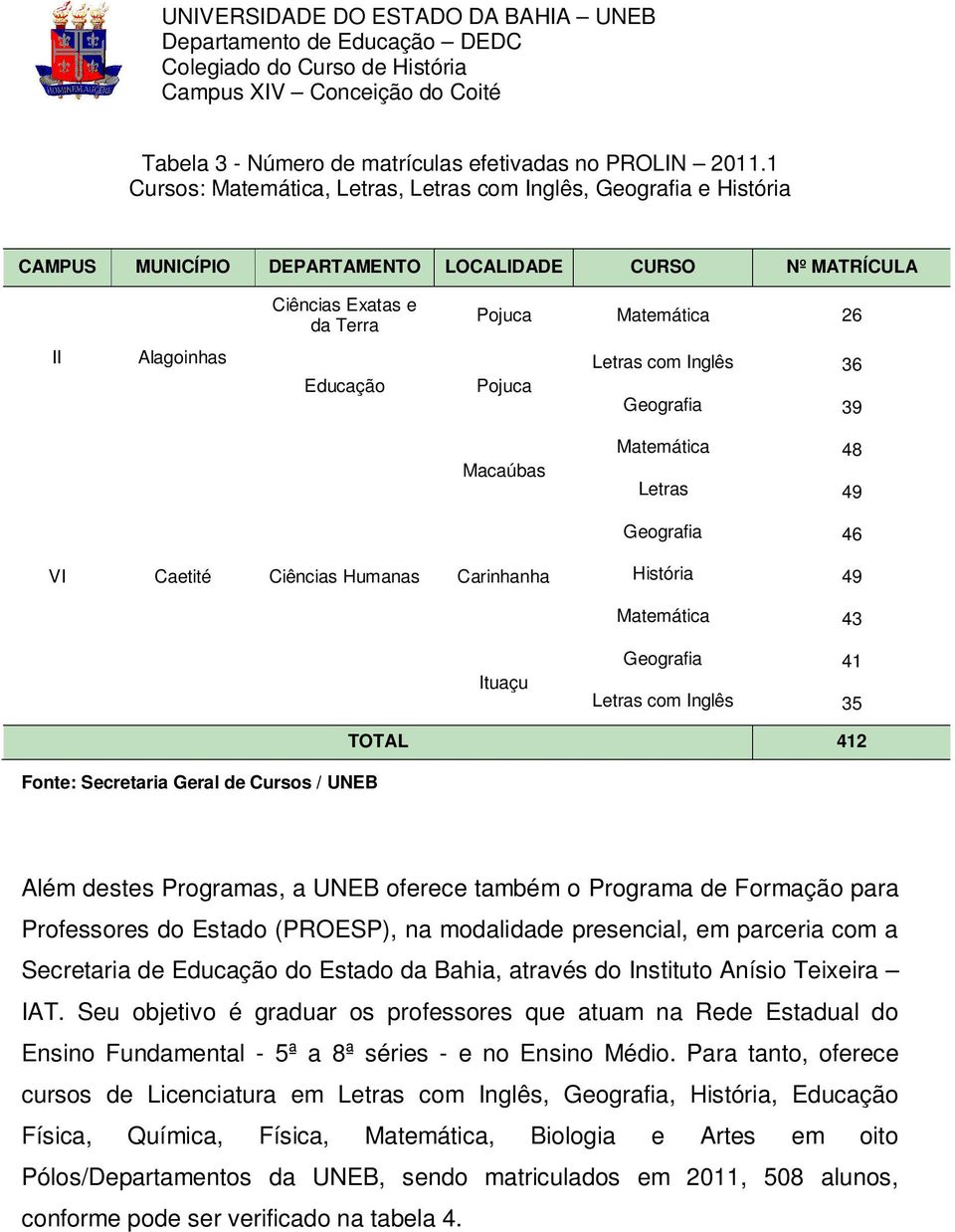 Educação Pojuca Letras com Inglês 36 Geografia 39 Macaúbas Matemática 48 Letras 49 VI Caetité Ciências Humanas Carinhanha Ituaçu Geografia 46 História 49 Matemática 43 Geografia 41 Letras com Inglês