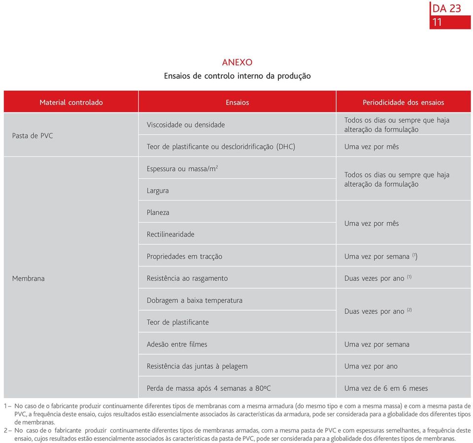 Propriedades em tracção Uma vez por semana (1 ) Membrana Resistência ao rasgamento Duas vezes por ano (1) Dobragem a baixa temperatura Teor de plastificante Adesão entre filmes Resistência das juntas