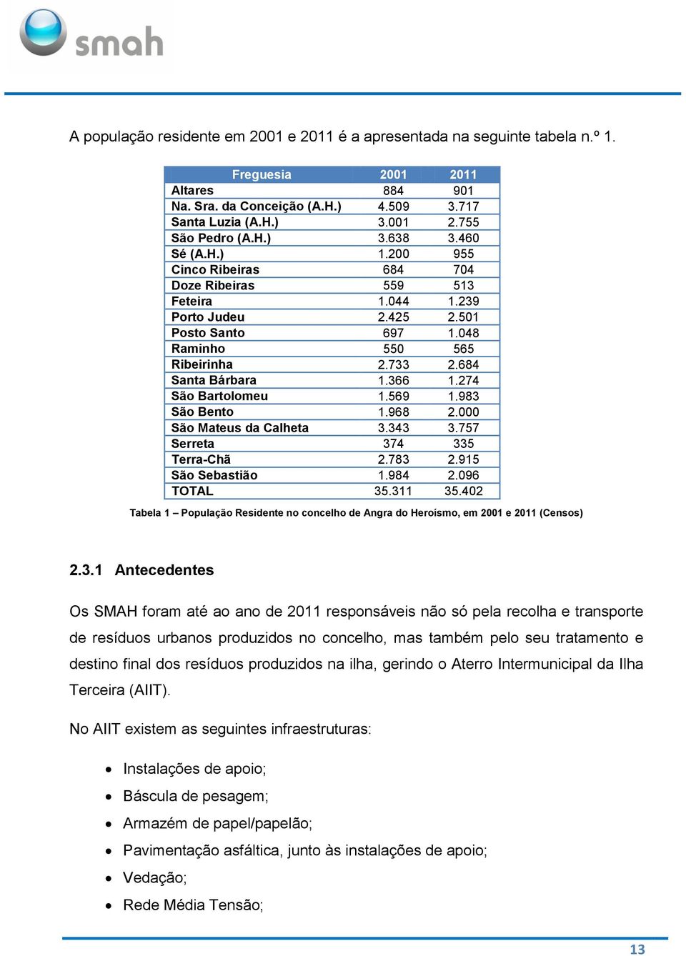 684 Santa Bárbara 1.366 1.274 São Bartolomeu 1.569 1.983 São Bento 1.968 2.000 São Mateus da Calheta 3.343 3.757 Serreta 374 335 Terra-Chã 2.783 2.915 São Sebastião 1.984 2.096 TOTAL 35.311 35.