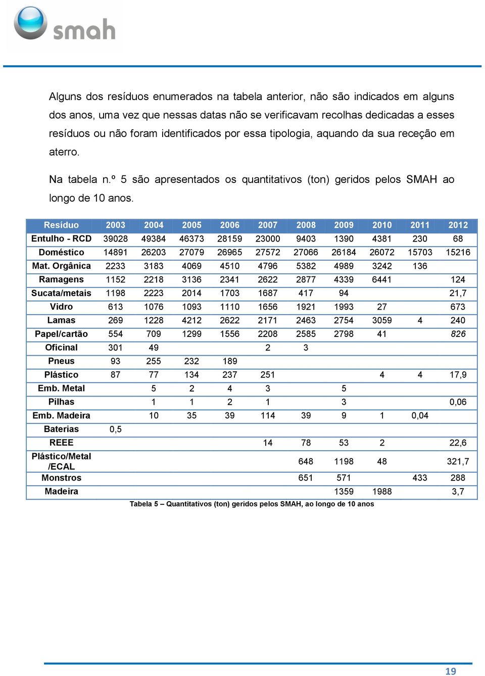 Resíduo 2003 2004 2005 2006 2007 2008 2009 2010 2011 2012 Entulho - RCD 39028 49384 46373 28159 23000 9403 1390 4381 230 68 Doméstico 14891 26203 27079 26965 27572 27066 26184 26072 15703 15216 Mat.