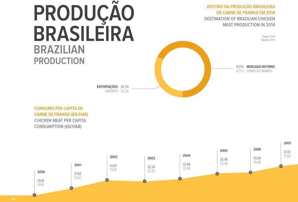 3 CONSUMO PER CAPITA DE CARNE DE FRANGO (KG/HAB) CHICKEN MEAT PER CAPITA CONSUMPTION (KG/HAB) 27 2 29,91