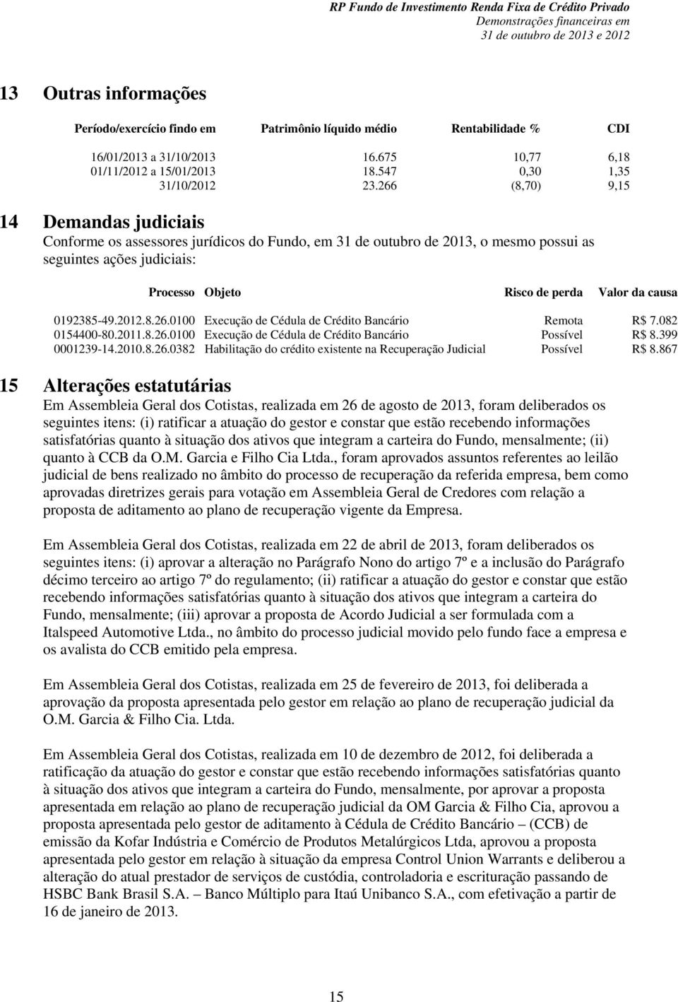 0192385-49.2012.8.26.0100 Execução de Cédula de Crédito Bancário Remota R$ 7.082 0154400-80.2011.8.26.0100 Execução de Cédula de Crédito Bancário Possível R$ 8.399 0001239-14.2010.8.26.0382 Habilitação do crédito existente na Recuperação Judicial Possível R$ 8.