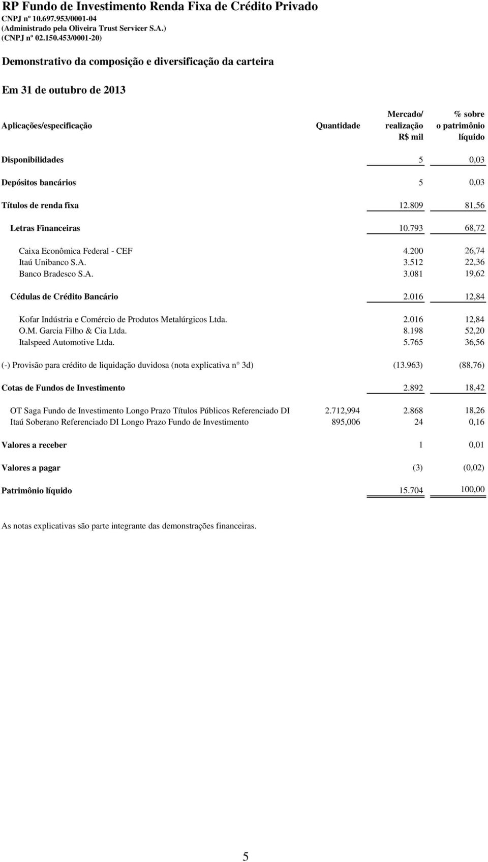 Disponibilidades 5 0,03 Depósitos bancários 5 0,03 Títulos de renda fixa 12.809 81,56 Letras Financeiras 10.793 68,72 Caixa Econômica Federal - CEF 4.200 26,74 Itaú Unibanco S.A. 3.