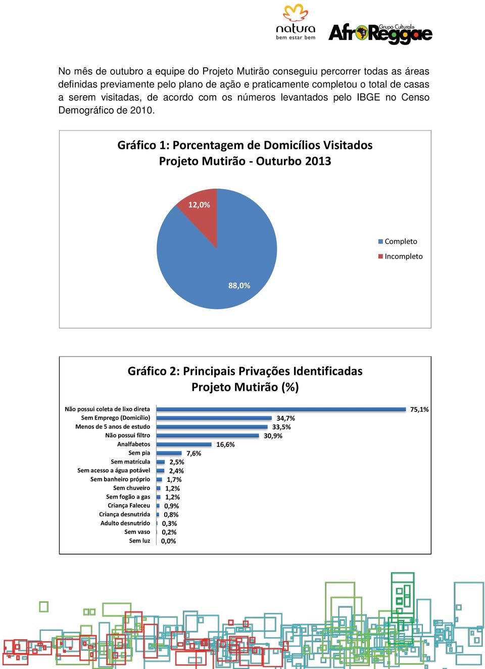Gráfico 1: Porcentagem de Domicílios Visitados Projeto Mutirão - Outurbo 2013 12,0% Completo Incompleto 88,0% Gráfico 2: Principais Privações Identificadas Projeto Mutirão (%) Não possui coleta de