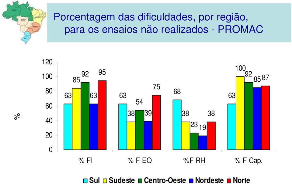 63 63 54 38 39 38 38 23 19 100 92 85 87 63 0 % FI % F EQ %F