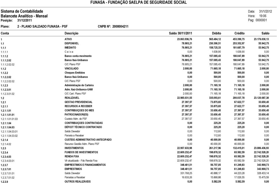 665,18 71.665,18 2.000,00 1.1.2.2 Cheques Emitidos 0,00 1.1.2.2.02 Banco Itaú-Unibanco 0,00 1.1.2.2.02.02 C/C Plano PSF 0,00 1.1.2.3 Administração de Carteira 2.000,00 1.1.2.3.01 Adm.