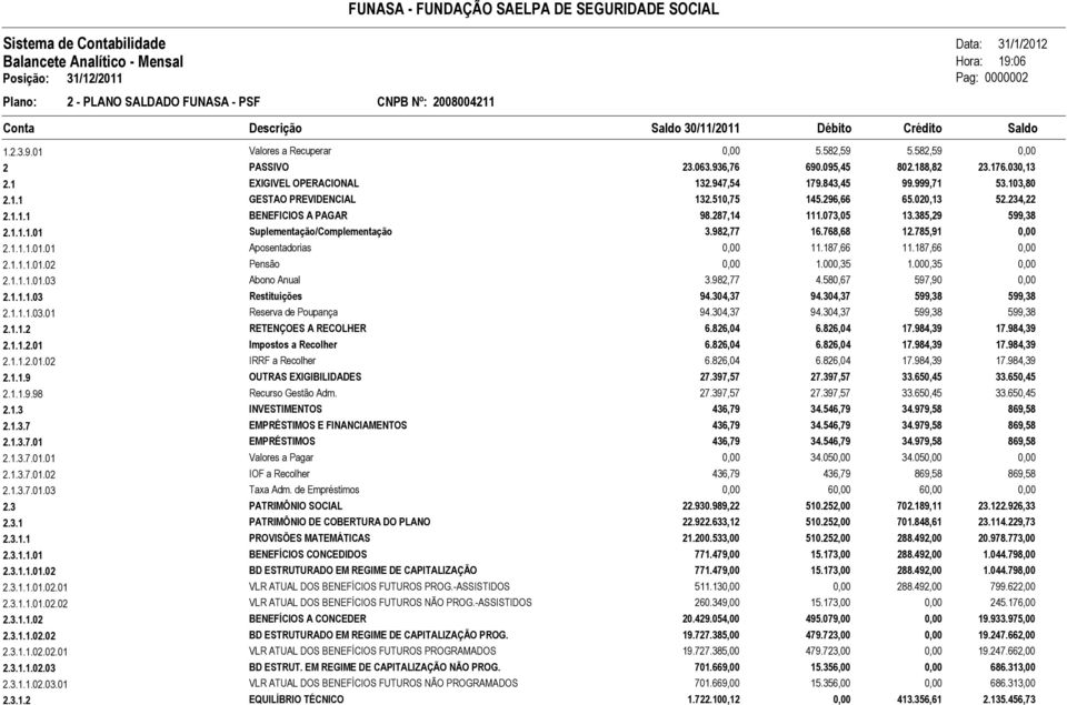 982,77 16.768,68 12.785,91 0,00 2.1.1.1.01.01 Aposentadorias 0,00 11.187,66 11.187,66 0,00 2.1.1.1.01.02 Pensão 0,00 1.000,35 1.000,35 0,00 2.1.1.1.01.03 Abono Anual 3.982,77 4.580,67 597,90 0,00 2.1.1.1.03 Restituições 94.