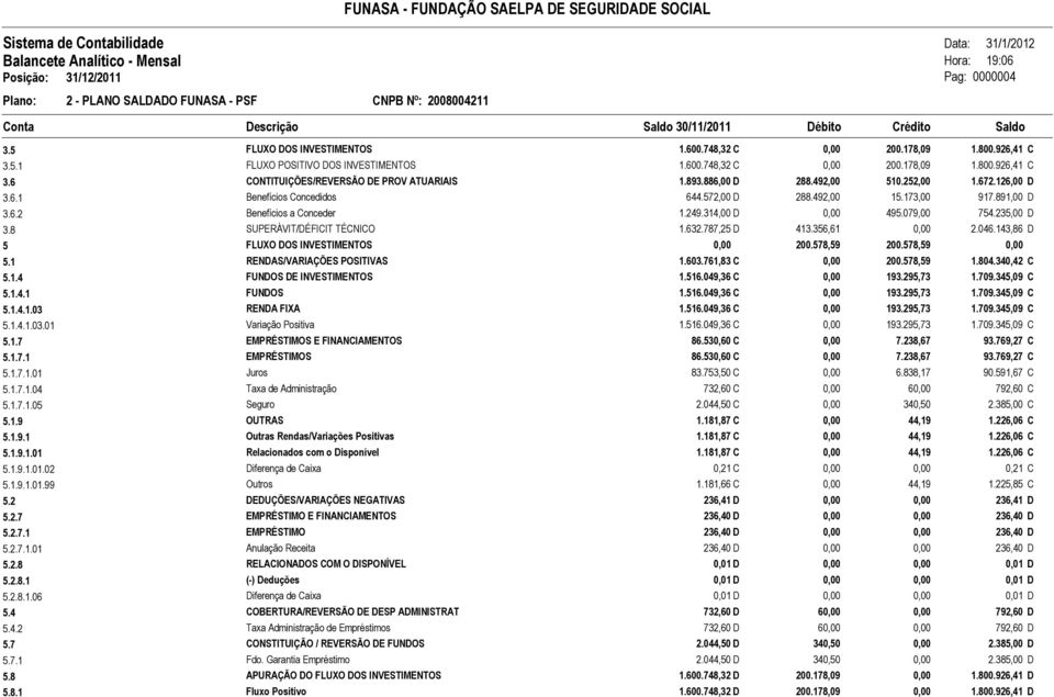 8 SUPERÁVIT/DÉFICIT TÉCNICO 1.632.787,25 D 413.356,61 0,00 2.046.143,86 D 5 FLUXO DOS INVESTIMENTOS 0,00 200.578,59 200.578,59 0,00 5.1 RENDAS/VARIAÇÕES POSITIVAS 1.603.761,83 C 0,00 200.578,59 1.804.