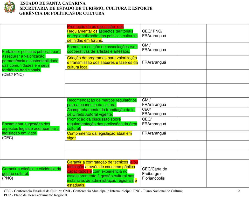 Fomento à criação de associações e/ou cooperativas de artistas e artesãos. Criação de programas para valorização e transmissão dos saberes e fazeres da cultura local.