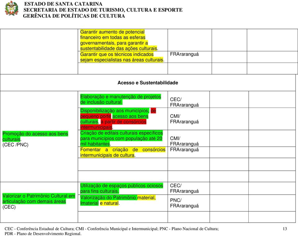 (CEC /PNC) Elaboração e manutenção de projetos de inclusão cultural. Disponibilização aos municípios, de pequeno porte acesso aos bens culturais, a partir de consórcios intermunicipais.