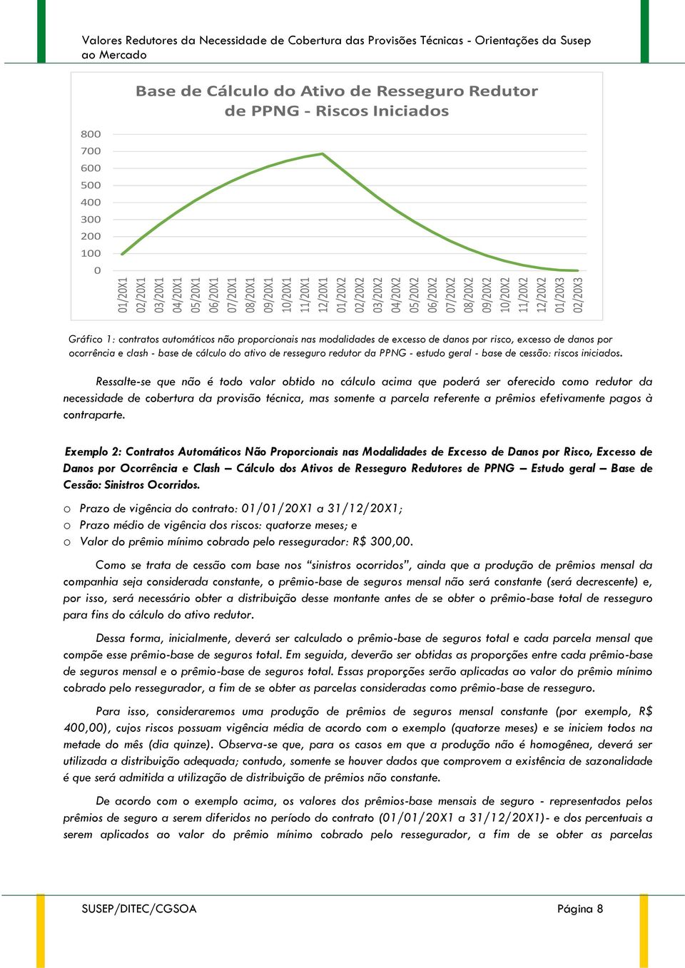 Gráfico 1: contratos automáticos não proporcionais nas modalidades de excesso de danos por risco, excesso de danos por ocorrência e clash - base de cálculo do ativo de resseguro redutor da PPNG -