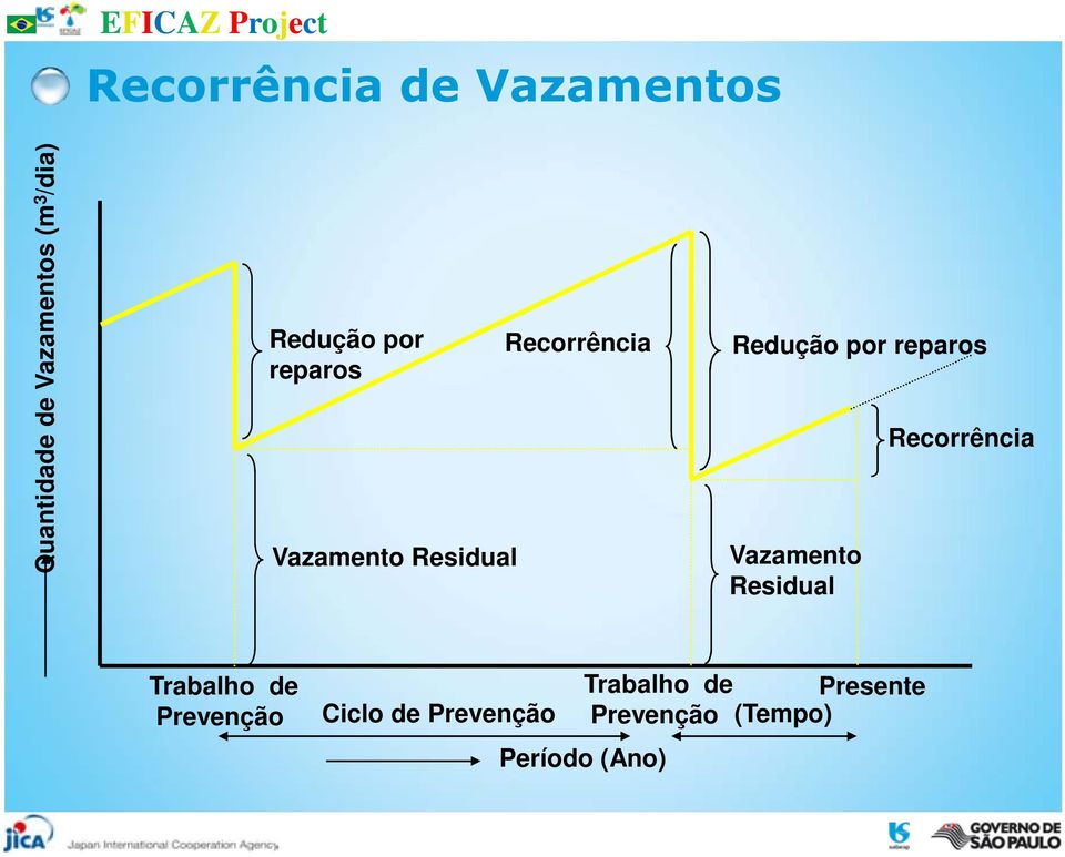 reparos Vazamento Residual Recorrência Trabalho de Prevenção