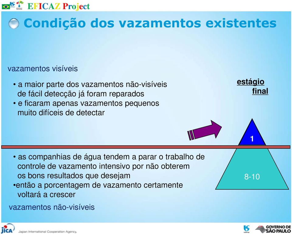 as companhias de água tendem a parar o trabalho de controle de vazamento intensivo por não obterem os bons