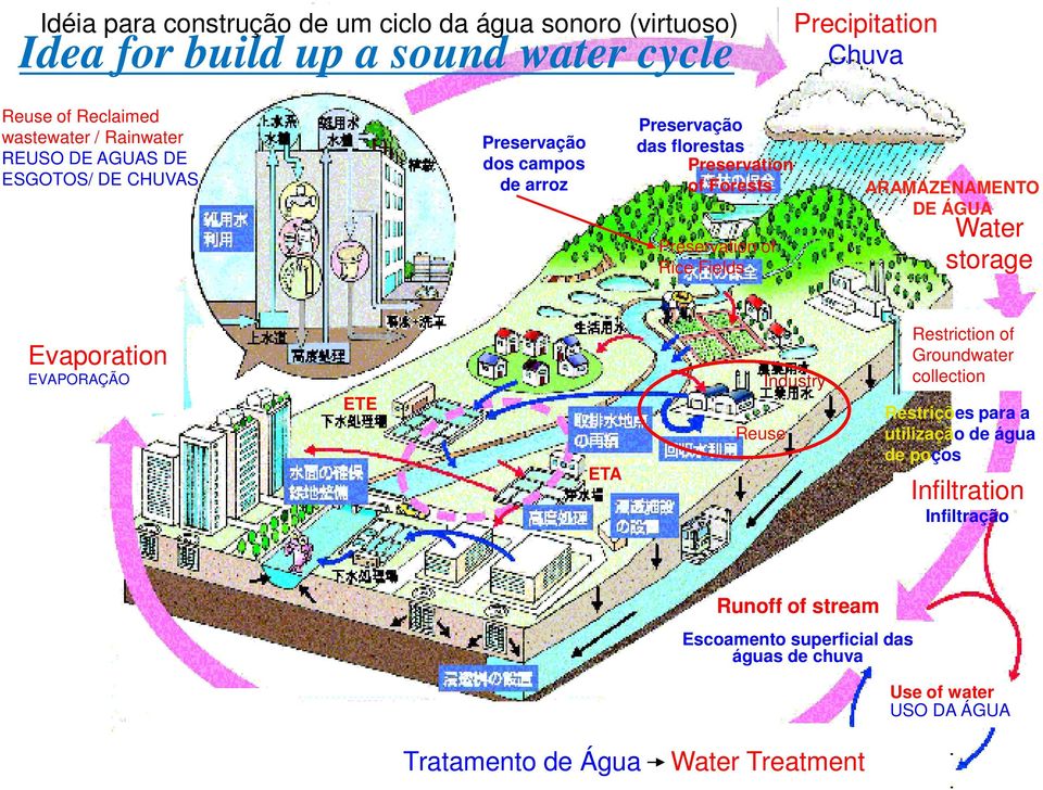 Rice Fields ARAMAZENAMENTO DE ÁGUA Water storage Evaporation EVAPORAÇÃO ETE ETA Reuse Industry Restriction of Groundwater collection Restrições para a