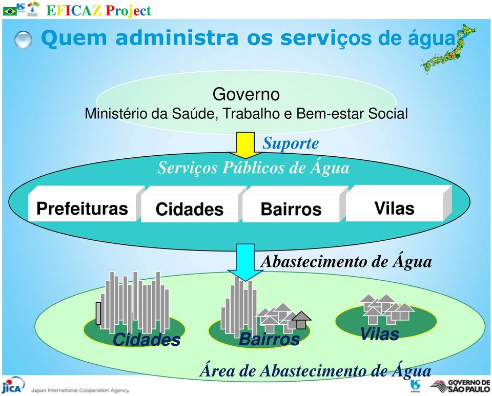 Suporte Serviços Públicos de Água Prefeituras Cidades